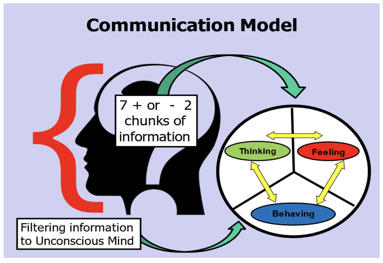 Communication Model